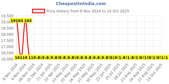 moglix.com Sant 25mm Flange End Bronze Globe Steam Stop Valves, IBR 2C sant Price History Graph from 8 Nov 2024 to 14 Oct 2025