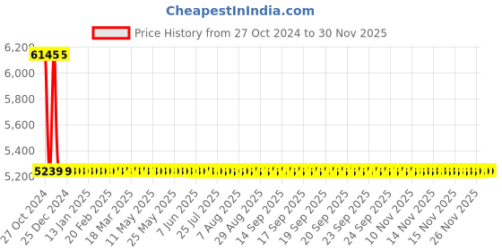 moglix.com Sant 25mm Flange End Gun Metal Globe Valves, IS 12 sant Price History Graph from 27 Oct 2024 to 29 Nov 2025