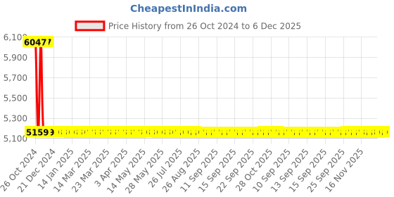 moglix.com Sant 25mm Flange End Gun Metal Horizontal Lift Check Valves, IS 15A sant Price History Graph from 26 Oct 2024 to 5 Dec 2025