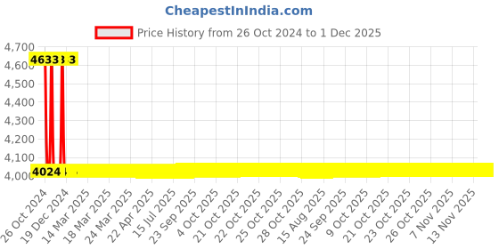moglix.com Sant 25mm SBM 10 Standard Horizontal Lift No-8 Bronze Check Valve sant Price History Graph from 26 Oct 2024 to 30 Nov 2025