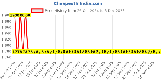moglix.com Sant 25mm SBM 11 Standard Horizontal Lift No-5 Bronze Check Valve sant Price History Graph from 26 Oct 2024 to 5 Dec 2025