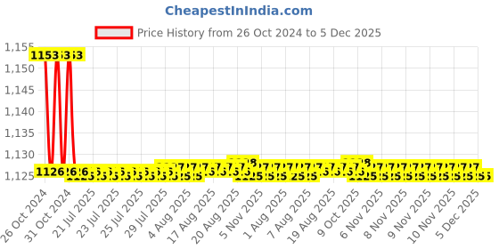 moglix.com Sant 25mm SBM 5 Medium Duty No-4 Bronze Globe Valve sant Price History Graph from 26 Oct 2024 to 5 Dec 2025