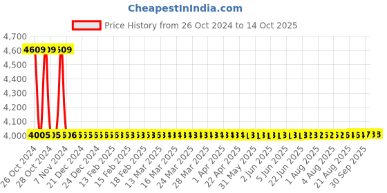 moglix.com Sant 25mm SBM 6 Medium No-8 Bronze Globe Valve sant Price History Graph from 26 Oct 2024 to 14 Oct 2025