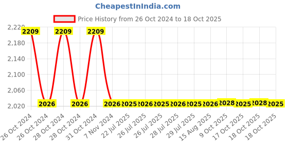moglix.com Sant 25mm SBM 7 Standard No-5 Bronze Globe Valve sant Price History Graph from 26 Oct 2024 to 17 Oct 2025