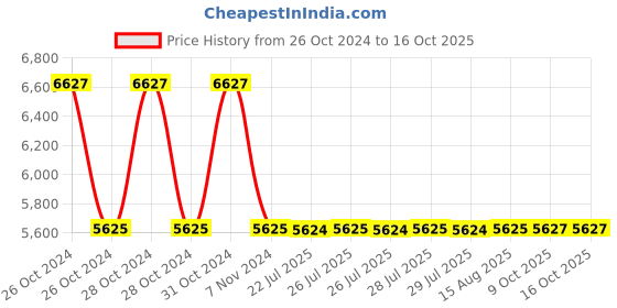 moglix.com Sant 25mm SBM 8 Standard No-9 Bronze Globe Valve sant Price History Graph from 26 Oct 2024 to 14 Oct 2025