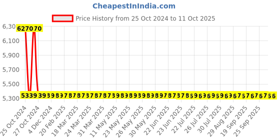 moglix.com Sant 25mm Screwed Female BSP Taper Threads Bronze Globe Steam Stop Valves, IBR 1A sant Price History Graph from 25 Oct 2024 to 10 Oct 2025