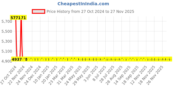 moglix.com Sant 25mm Screwed Female BSP Taper Threads Bronze Horizontal Lift Check Valves, IBR 3A sant Price History Graph from 27 Oct 2024 to 26 Nov 2025
