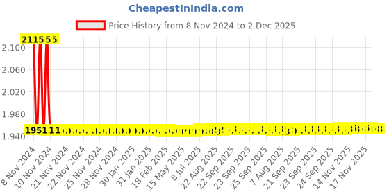 moglix.com Sant 25mm Screwed Female Threads BSP Parallel Gun Metal Right Angle Lift Check Valves, IS 23 sant Price History Graph from 8 Nov 2024 to 1 Dec 2025