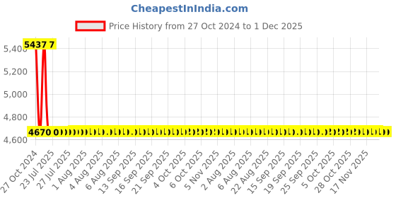 moglix.com Sant 25mm Screwed Female Threads Gun Metal Globe Valves, IS 10 sant Price History Graph from 27 Oct 2024 to 1 Dec 2025