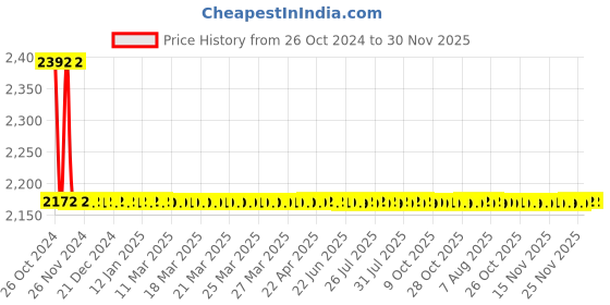 moglix.com Sant 25mm Screwed Female Threads Gun Metal Globe Valves, IS 11 sant Price History Graph from 26 Oct 2024 to 30 Nov 2025