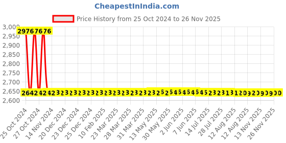 moglix.com Sant 25mm Screwed Female Threads Gun Metal Globe Valves, IS 34 sant Price History Graph from 25 Oct 2024 to 26 Nov 2025