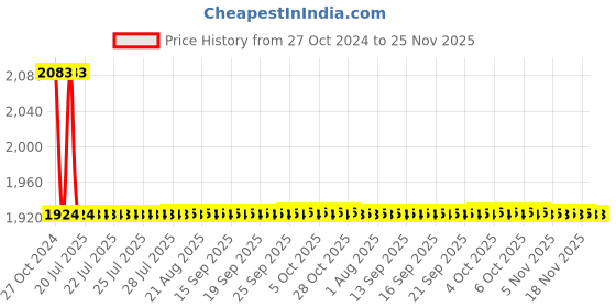 moglix.com Sant 25mm Screwed Female Threads Gun Metal Globe Valves, IS 9 sant Price History Graph from 27 Oct 2024 to 24 Nov 2025
