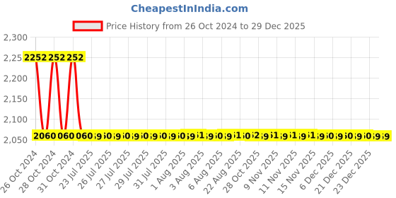 moglix.com Sant 25mm Screwed Female Threads Gun Metal Horizontal Lift Check Valves, IS 14A sant Price History Graph from 26 Oct 2024 to 29 Dec 2025