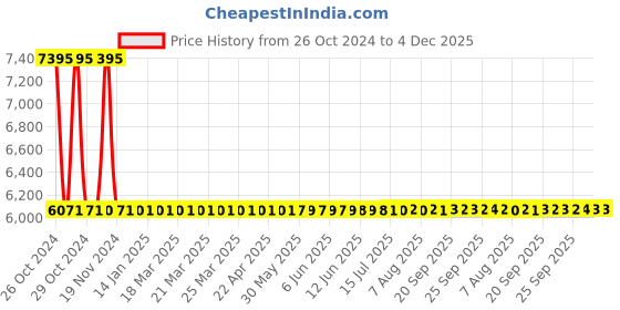 moglix.com Sant 25mm Screwed Female Threads Gun Metal Swing Check Valves, IS 16 sant Price History Graph from 26 Oct 2024 to 3 Dec 2025
