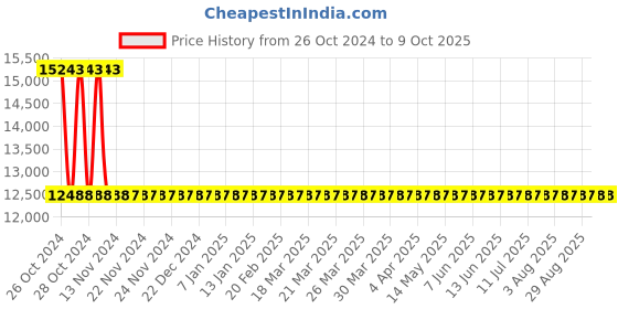 moglix.com Sant 3 Inch Cast Iron Globe Valve, CI 1A sant Price History Graph from 26 Oct 2024 to 8 Oct 2025