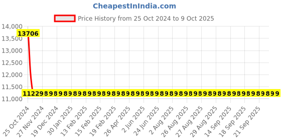 moglix.com Sant 3 Inch Cast Iron Horizontal Check Valve, CI 3A sant Price History Graph from 25 Oct 2024 to 9 Oct 2025