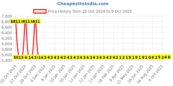 moglix.com Sant 3 Inch Cast Iron Reflux Non-Return Valve, CR 31 sant Price History Graph from 25 Oct 2024 to 9 Oct 2025
