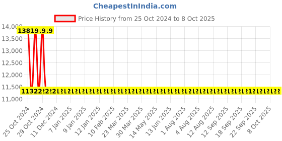 moglix.com Sant 3 Inch Cast Iron Swing Check Valve, CI 3C sant Price History Graph from 25 Oct 2024 to 8 Oct 2025