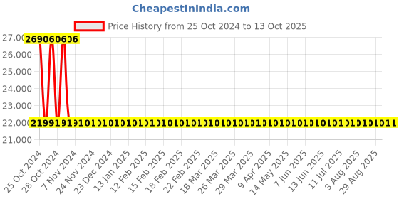 moglix.com Sant 3 Inch Cast Steel Globe Valve, CS 1 sant Price History Graph from 25 Oct 2024 to 13 Oct 2025