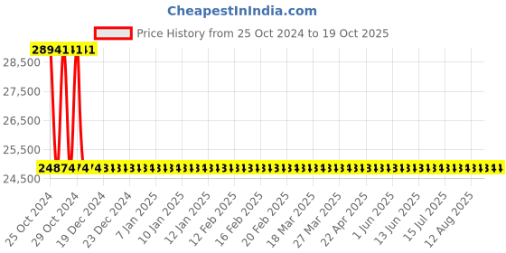 moglix.com Sant 3 Inch Cast Steel Globe Valve, CS 9 sant Price History Graph from 25 Oct 2024 to 17 Oct 2025