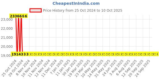 moglix.com Sant 3 Inch Cast Steel Horizontal Check Valve, CS 2 sant Price History Graph from 25 Oct 2024 to 9 Oct 2025