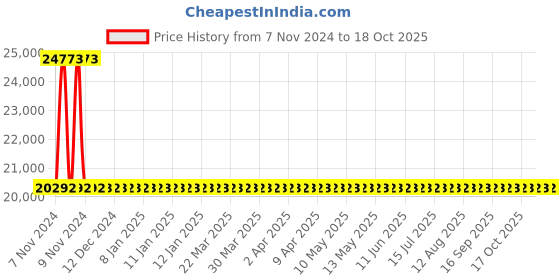moglix.com Sant 3 Inch Cast Steel Swing Check Valve, CS 8 sant Price History Graph from 7 Nov 2024 to 17 Oct 2025