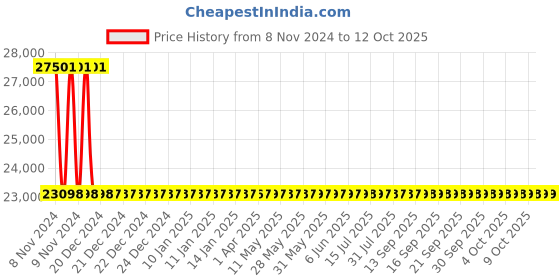 moglix.com Sant 32mm Bronze Combined Feed Check Valve, IBR 7 sant Price History Graph from 8 Nov 2024 to 12 Oct 2025
