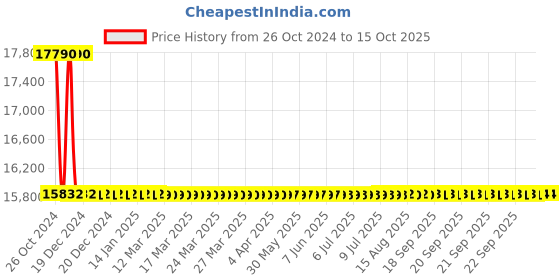 moglix.com Sant 32mm Bronze Controllable feed check valve, IBR 9A sant Price History Graph from 26 Oct 2024 to 15 Oct 2025