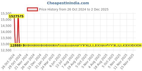 moglix.com Sant 32mm Bronze Horizontal Lift Check Valve, IBR 3C sant Price History Graph from 26 Oct 2024 to 2 Dec 2025