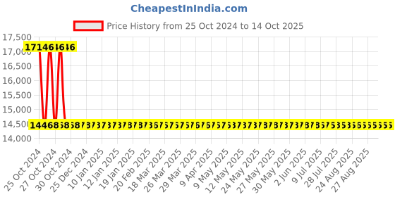 moglix.com Sant 32mm Flange End Bronze Globe Steam Stop Valves, IBR 1B sant Price History Graph from 25 Oct 2024 to 14 Oct 2025