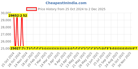 moglix.com Sant 32mm Flange End Bronze Globe Steam Stop Valves, IBR 2B sant Price History Graph from 25 Oct 2024 to 2 Dec 2025