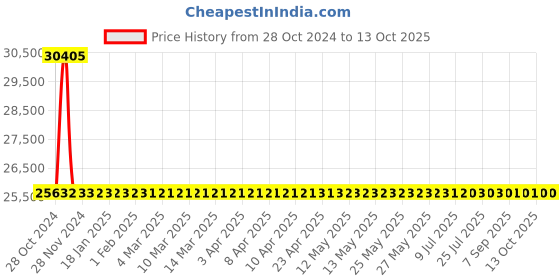 moglix.com Sant 32mm Flange End Bronze Globe Steam Stop Valves, IBR 2C sant Price History Graph from 28 Oct 2024 to 13 Oct 2025
