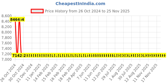 moglix.com Sant 32mm Flange End Gun Metal Globe Valves, IS 12 sant Price History Graph from 26 Oct 2024 to 25 Nov 2025
