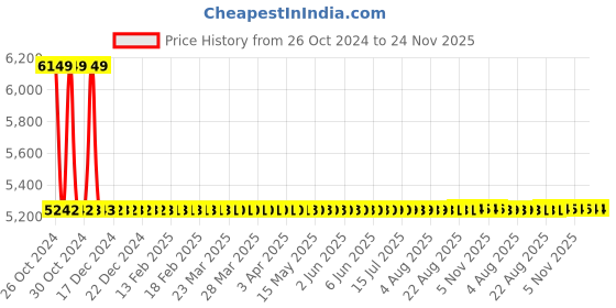 moglix.com Sant 32mm SBM 10 Standard Horizontal Lift No-8 Bronze Check Valve sant Price History Graph from 26 Oct 2024 to 23 Nov 2025