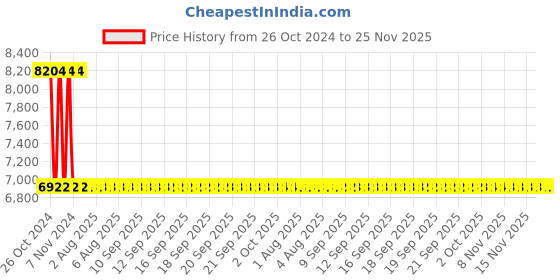 moglix.com Sant 32mm SBM 12 Standard Horizontal Lift No-9 Bronze Check Valve sant Price History Graph from 26 Oct 2024 to 25 Nov 2025