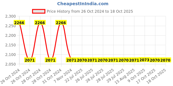 moglix.com Sant 32mm SBM 5 Medium Duty No-4 Bronze Globe Valve sant Price History Graph from 26 Oct 2024 to 17 Oct 2025