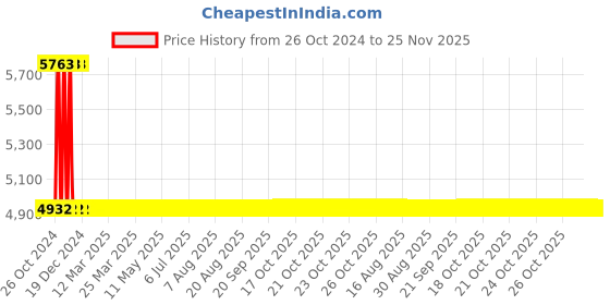 moglix.com Sant 32mm SBM 6 Medium No-8 Bronze Globe Valve sant Price History Graph from 26 Oct 2024 to 24 Nov 2025