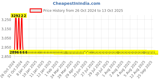 moglix.com Sant 32mm SBM 7 Standard No-5 Bronze Globe Valve sant Price History Graph from 26 Oct 2024 to 13 Oct 2025