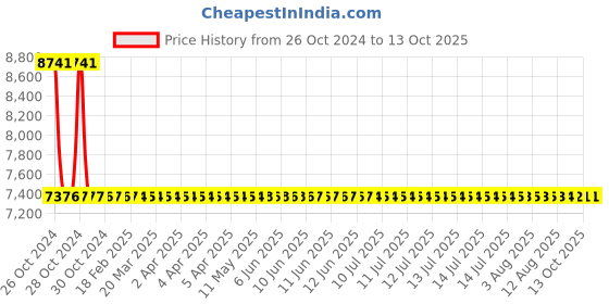 moglix.com Sant 32mm SBM 8 Standard No-9 Bronze Globe Valve sant Price History Graph from 26 Oct 2024 to 12 Oct 2025
