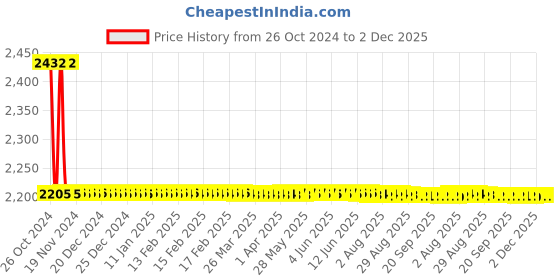moglix.com Sant 32mm SBM 9 Standard Horizontal Lift No-4 Bronze Check Valve sant Price History Graph from 26 Oct 2024 to 2 Dec 2025