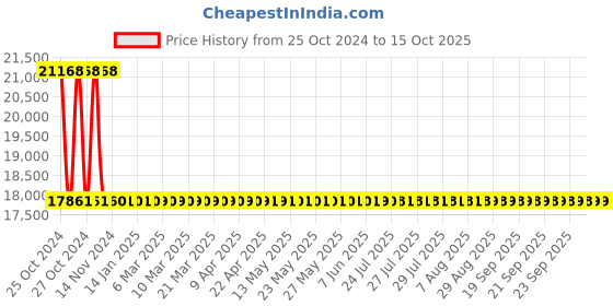 moglix.com Sant 32mm Screwed Female BSP Taper Threads Bronze Globe Steam Stop Valves, IBR 2A sant Price History Graph from 25 Oct 2024 to 14 Oct 2025