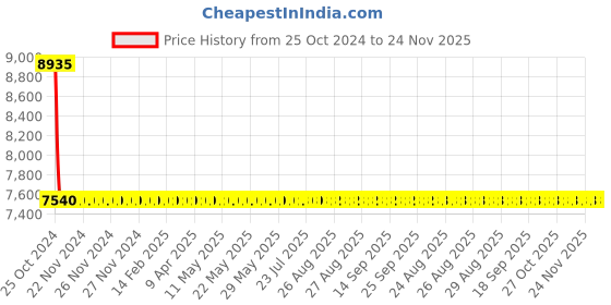moglix.com Sant 32mm Screwed Female BSP Taper Threads Bronze Horizontal Lift Check Valves, IBR 3A sant Price History Graph from 25 Oct 2024 to 24 Nov 2025