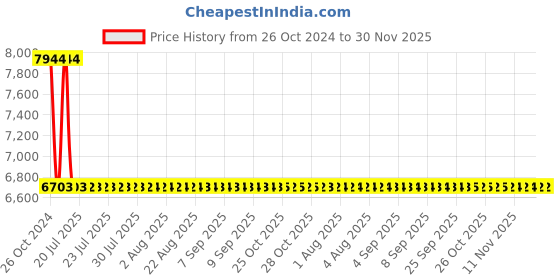moglix.com Sant 32mm Screwed Female Threads Gun Metal Globe Valves, IS 10 sant Price History Graph from 26 Oct 2024 to 29 Nov 2025