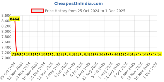 moglix.com Sant 32mm Screwed Female Threads Gun Metal Globe Valves, IS 13 sant Price History Graph from 25 Oct 2024 to 30 Nov 2025