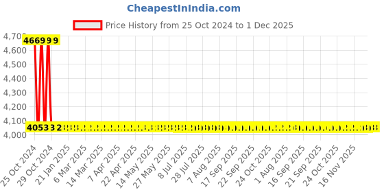 moglix.com Sant 32mm Screwed Female Threads Gun Metal Globe Valves, IS 34A sant Price History Graph from 25 Oct 2024 to 30 Nov 2025