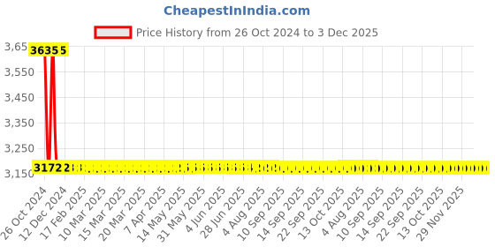 moglix.com Sant 32mm Screwed Female Threads Gun Metal Swing Check Valves, IS 35A sant Price History Graph from 26 Oct 2024 to 3 Dec 2025