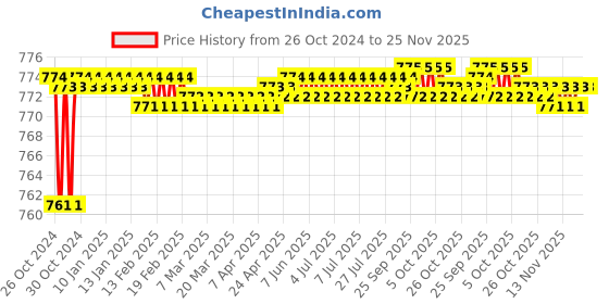 moglix.com Sant 3/4 Inch Cast Iron Ball Valve, CI 17 sant Price History Graph from 26 Oct 2024 to 25 Nov 2025