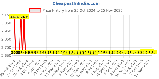 moglix.com Sant 3/4 Inch Cast Iron Globe Valve, CI 1A sant Price History Graph from 25 Oct 2024 to 25 Nov 2025
