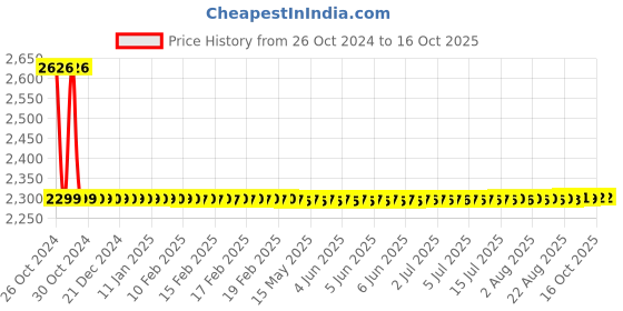 moglix.com Sant 3/4 Inch Cast Iron Horizontal Check Valve, CI 3A sant Price History Graph from 26 Oct 2024 to 16 Oct 2025