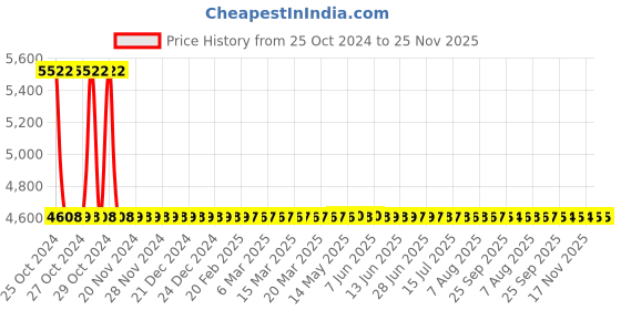 moglix.com Sant 3/4 Inch Cast Steel Globe Valve, CS 1 sant Price History Graph from 25 Oct 2024 to 24 Nov 2025